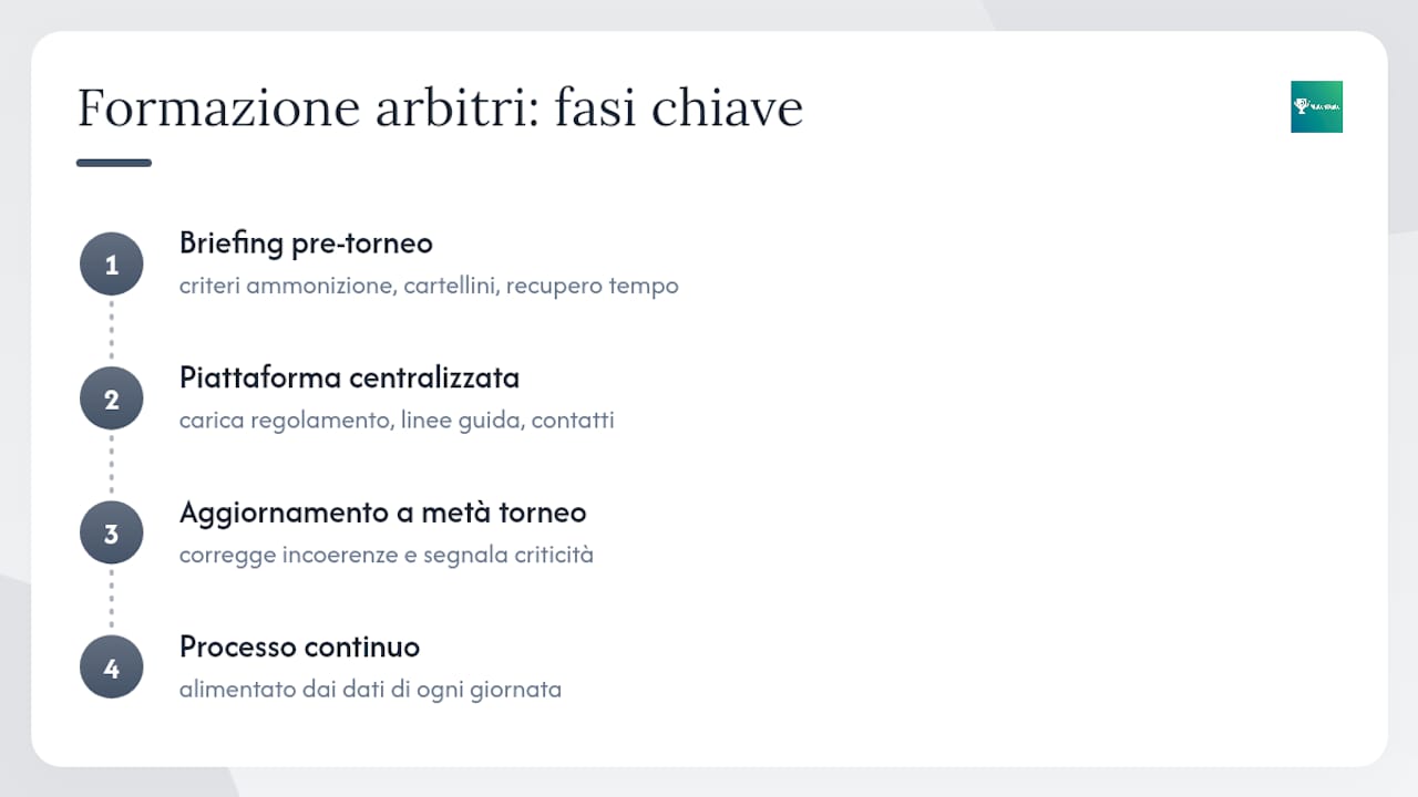 Come si organizza la formazione degli arbitri prima e durante il torneo — overview diagram