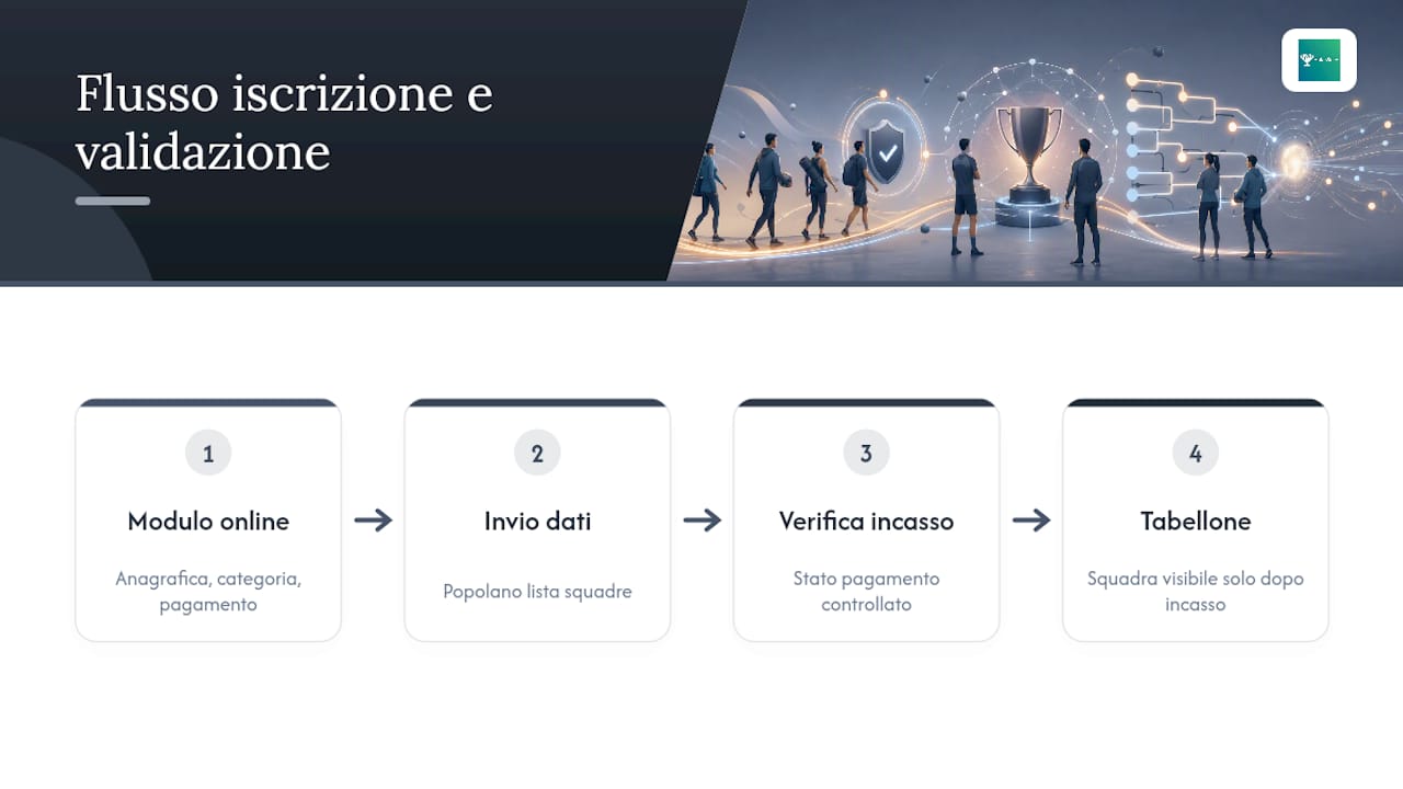 Passaggio dall'iscrizione a pagamento alla squadra nel tabellone