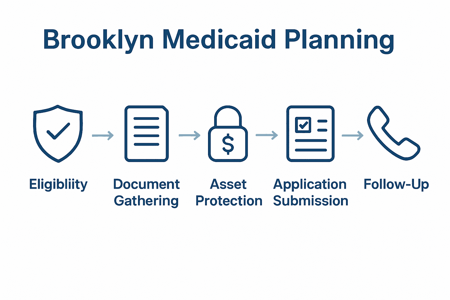 Medicaid planning workflow