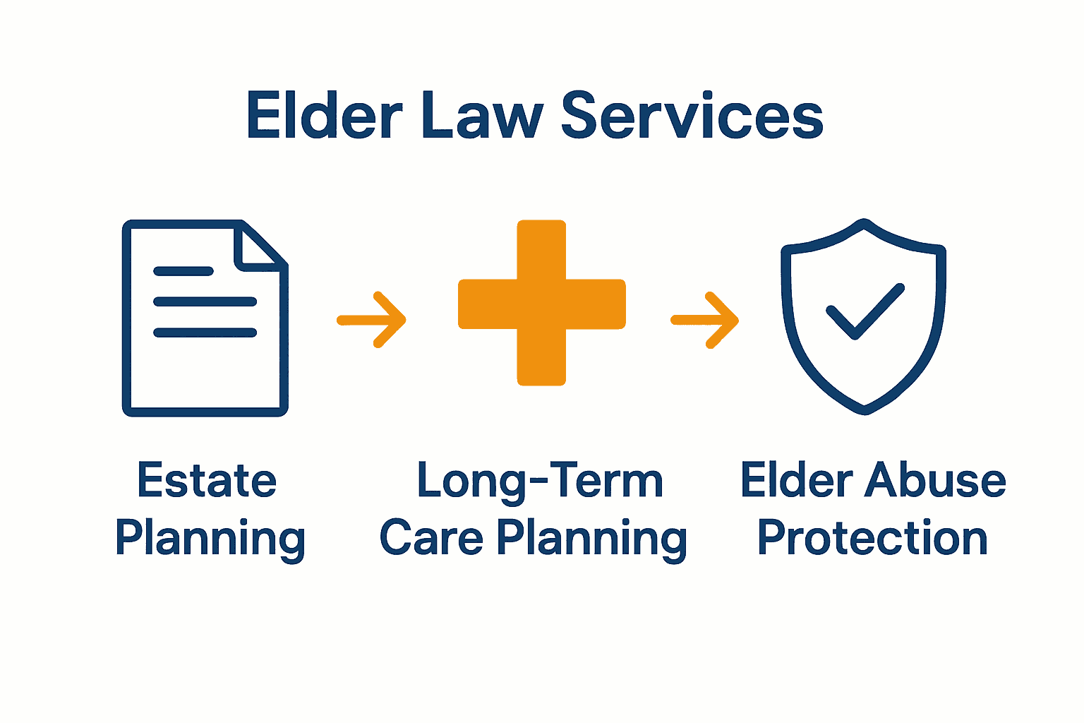 Infographic comparing three elder law attorney services.
