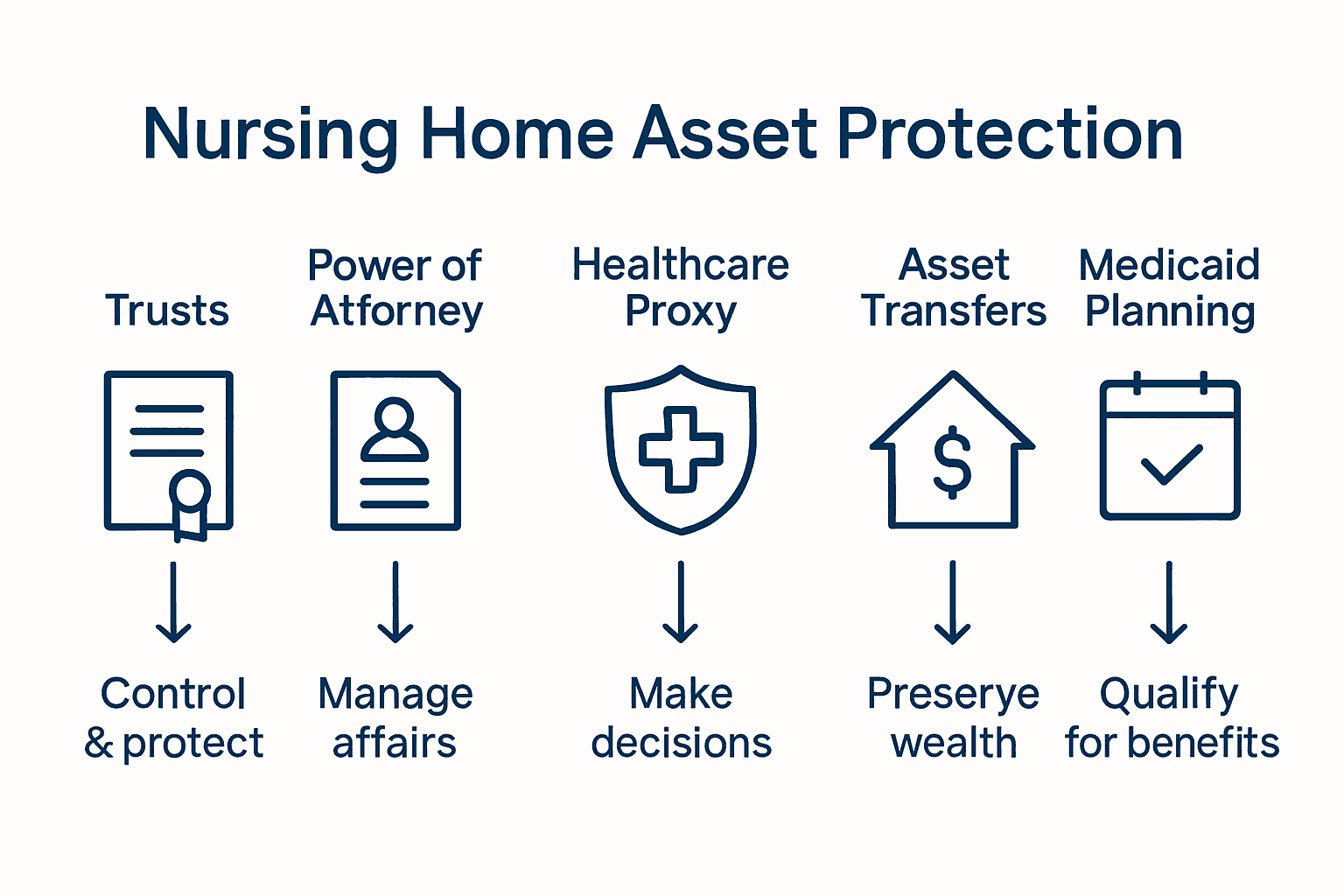 Infographic comparing nursing home asset protection legal tools