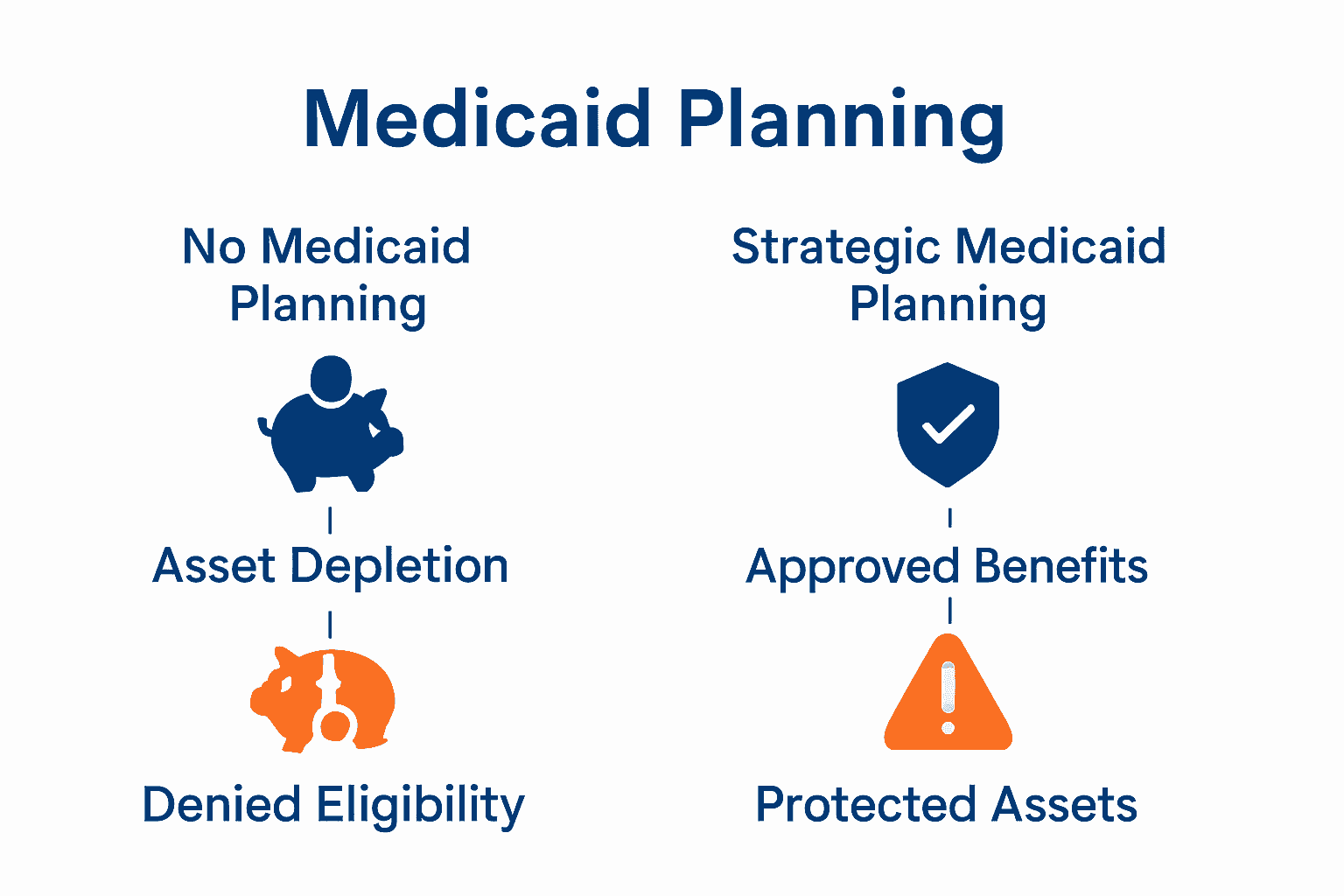 Infographic comparing outcomes of Medicaid planning versus no planning