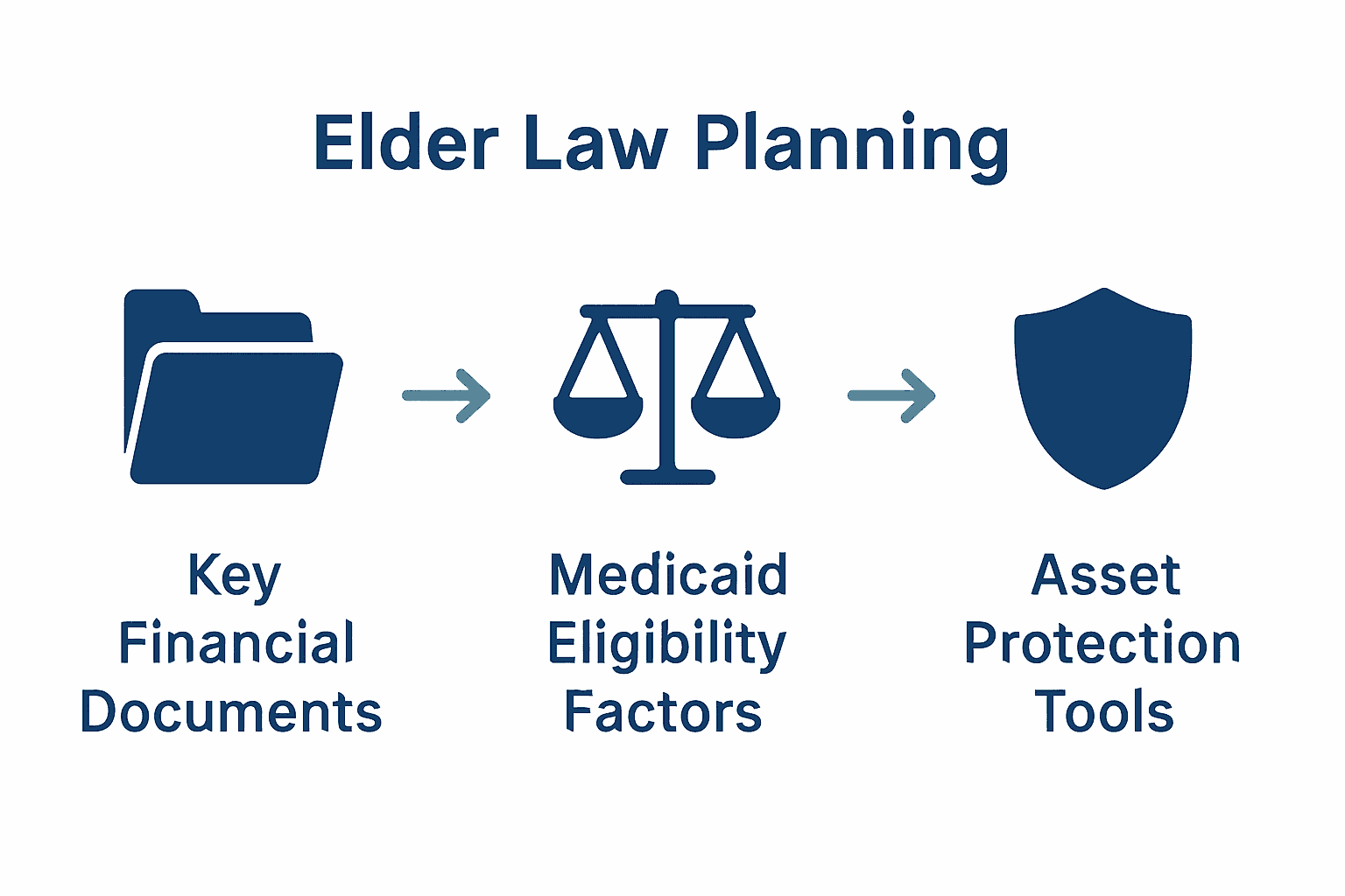 Infographic comparing financial document prep, Medicaid eligibility, and asset protection strategies steps.