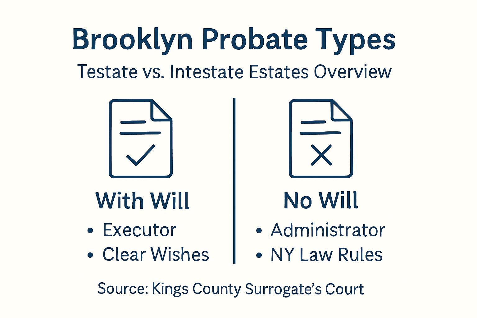 Infographic showing Brooklyn probate types and process