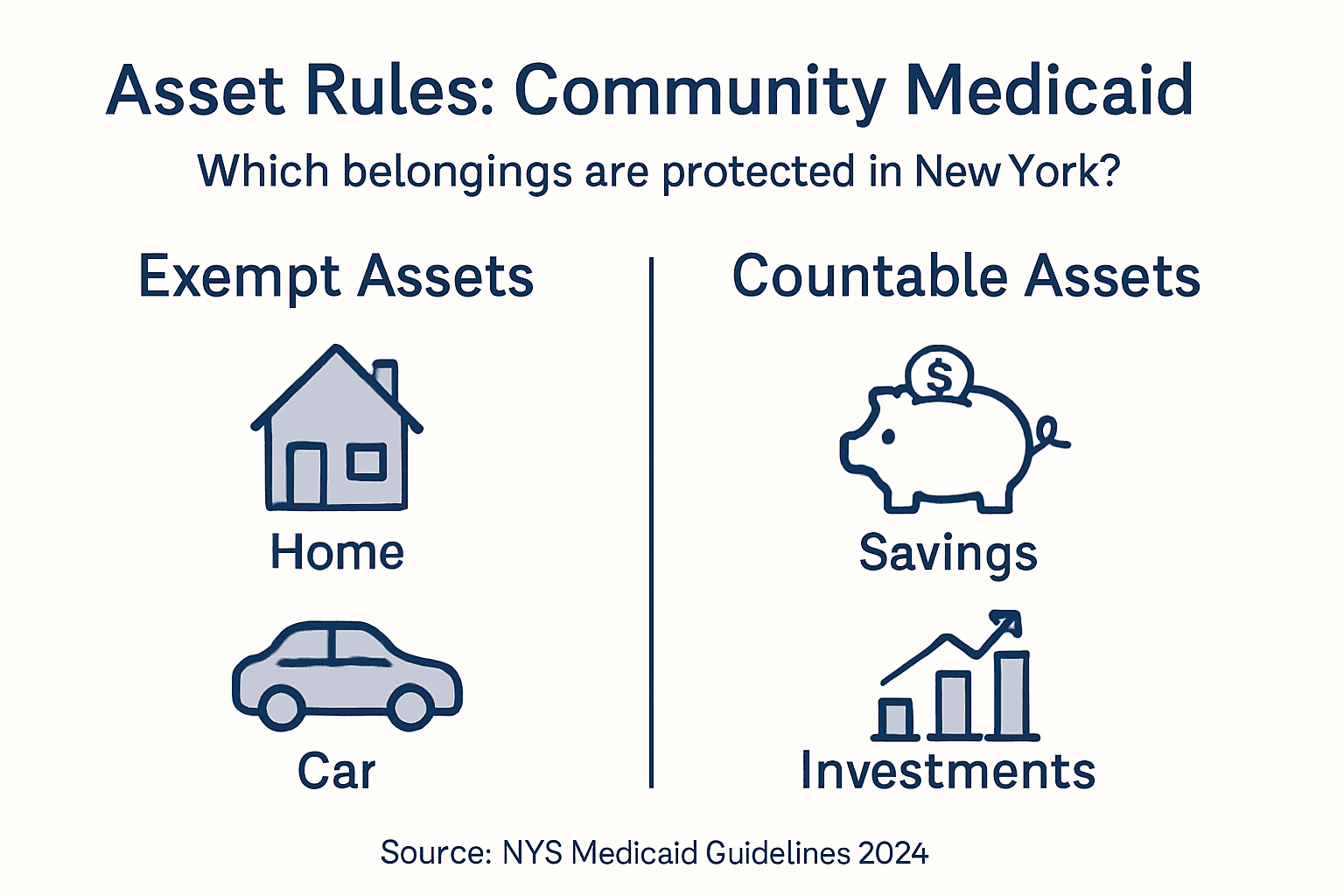 Infographic comparing exempt and countable assets