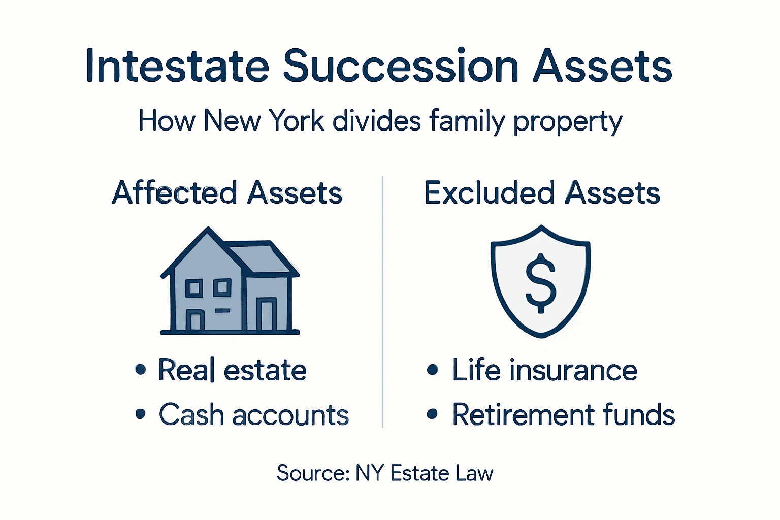 Infographic showing assets affected by intestacy