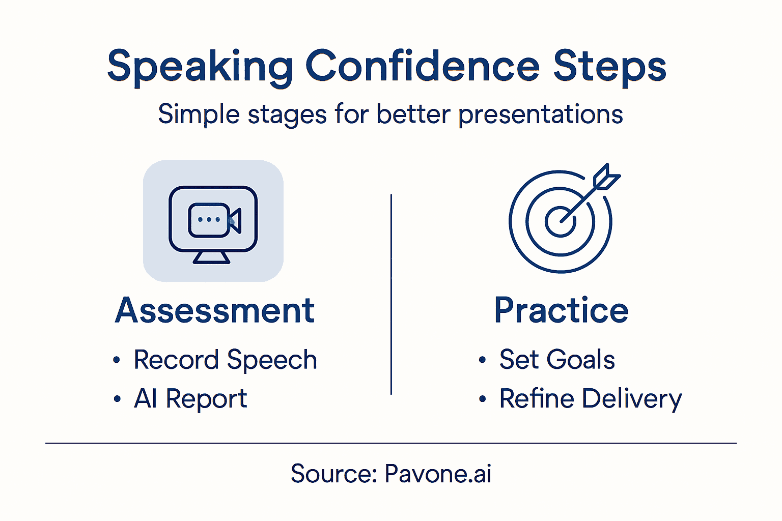 Infographic of steps for speaking confidence