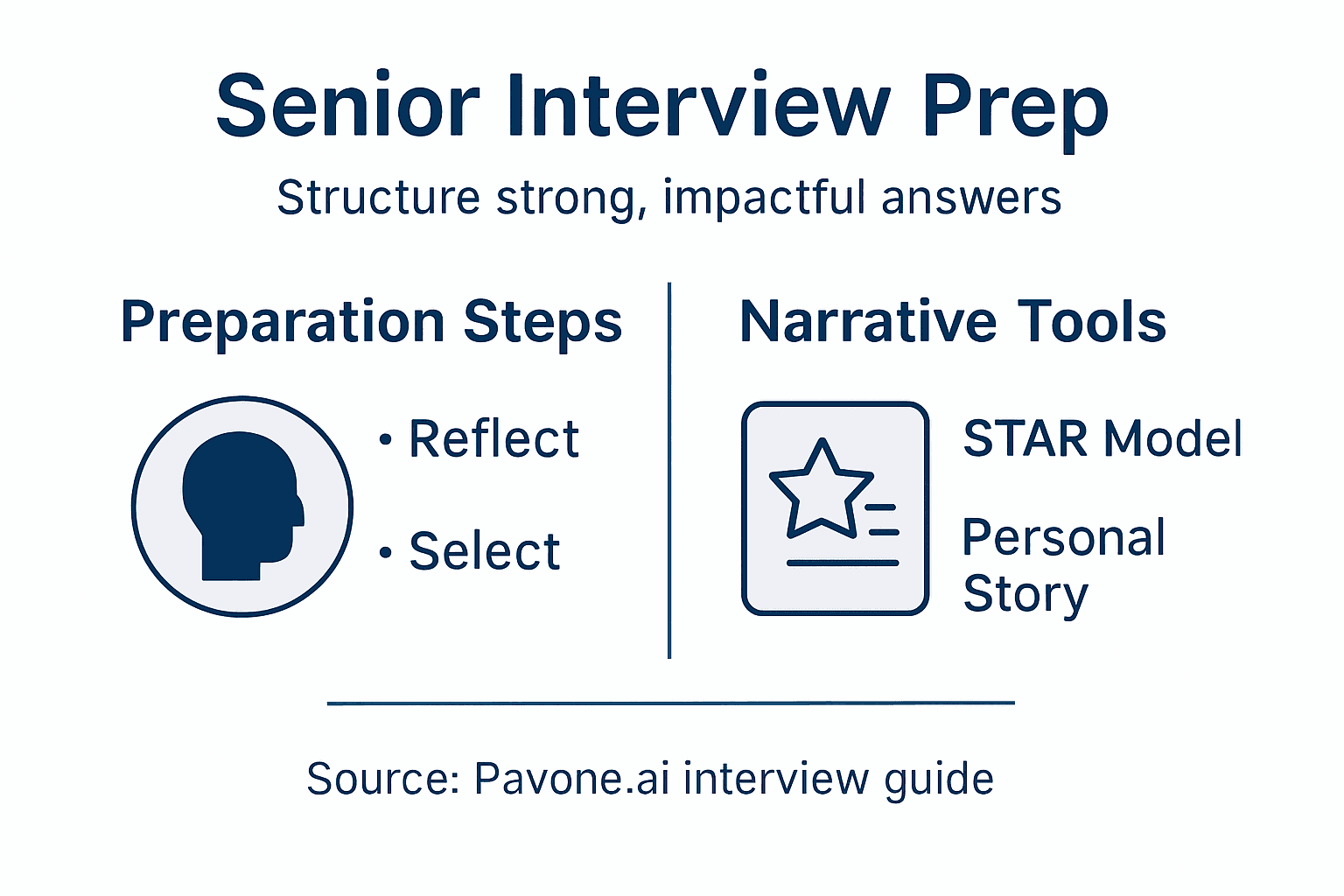 Infographic about senior interview answer structure