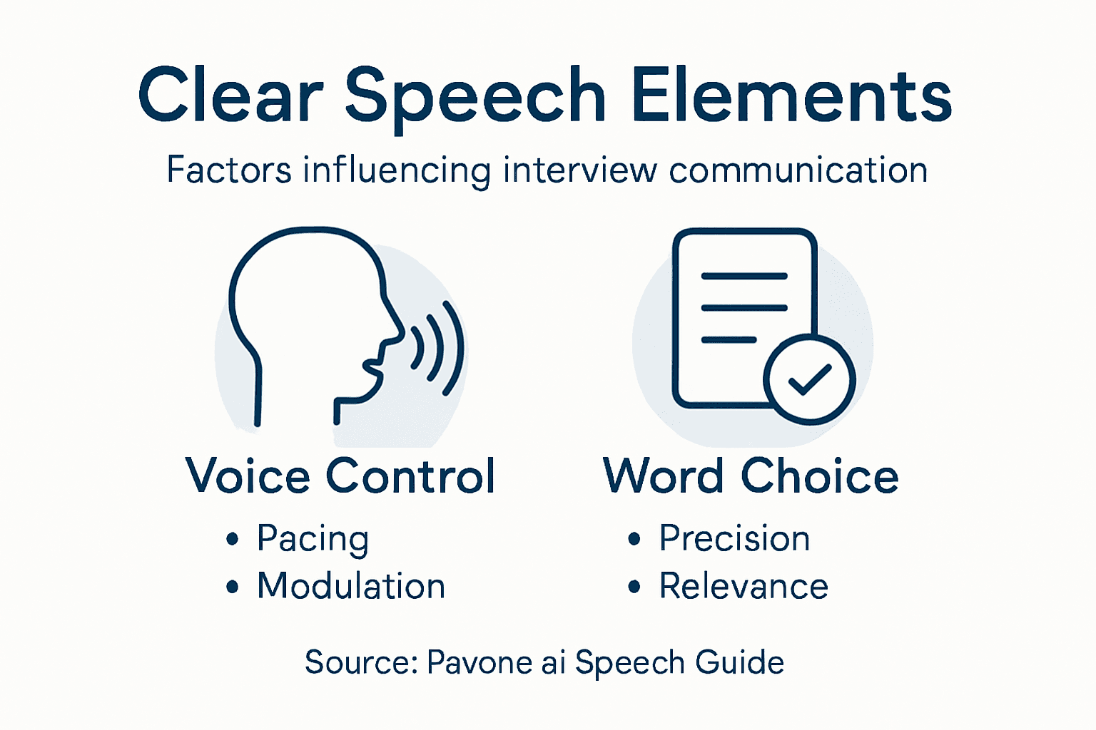 Infographic showing clear speaking elements for interviews