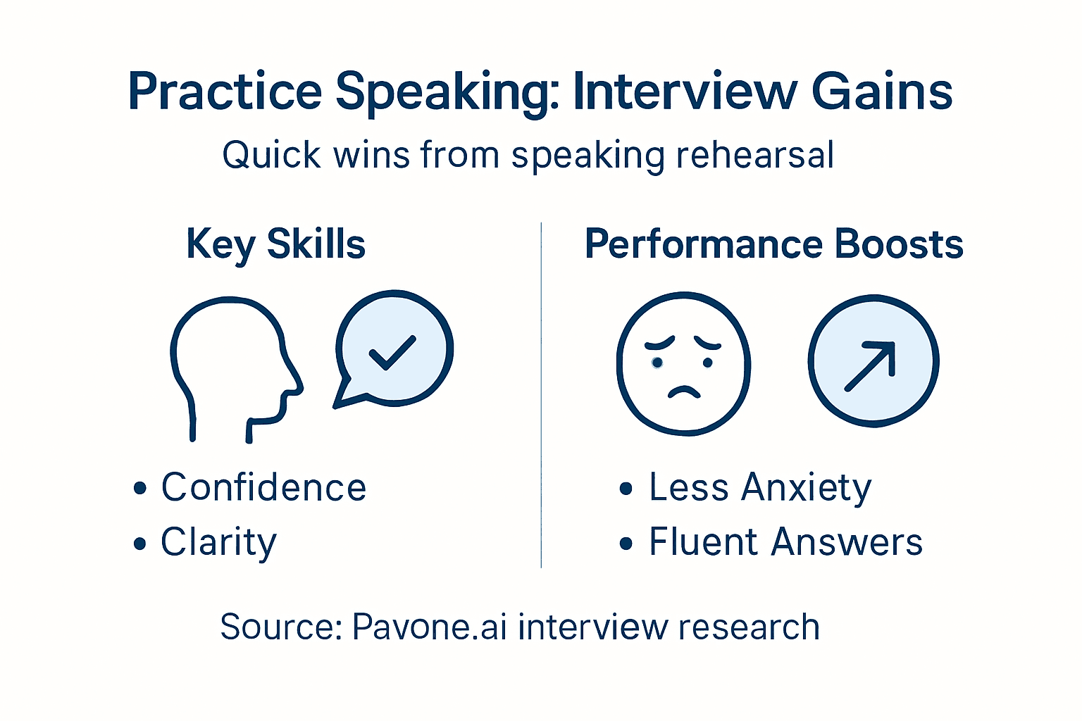 Infographic showing interview speaking practice benefits