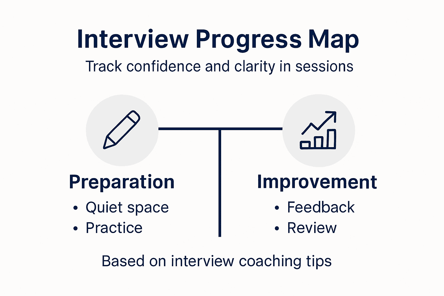 Infographic showing interview progress tracking steps
