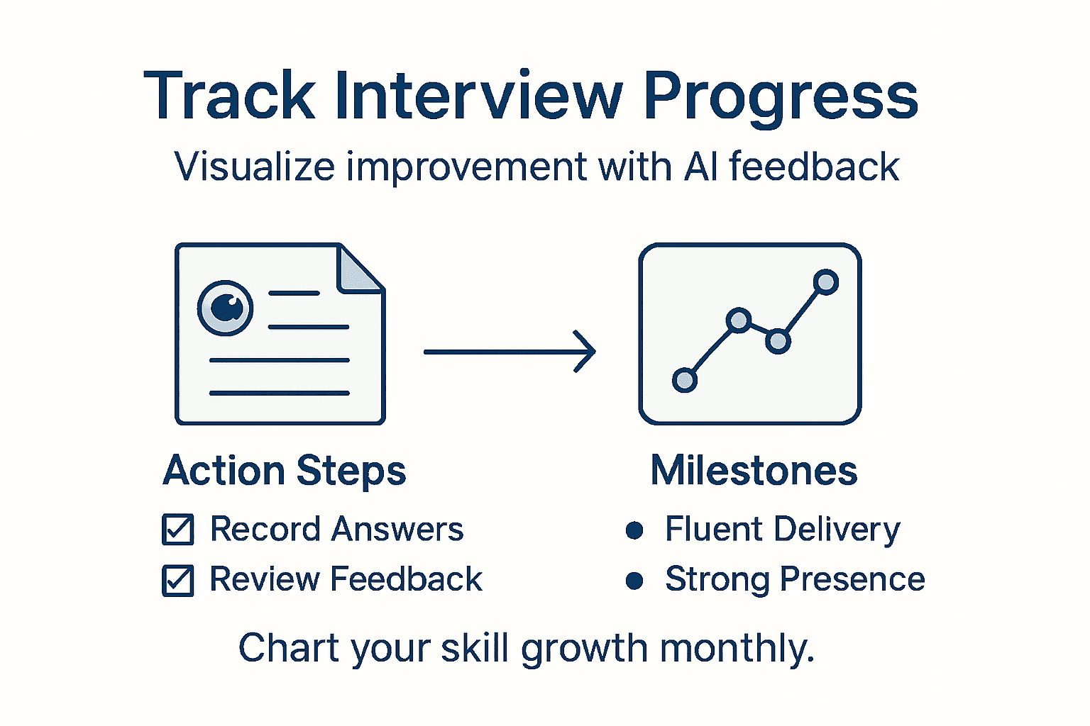 Infographic visualizing interview skill progress steps