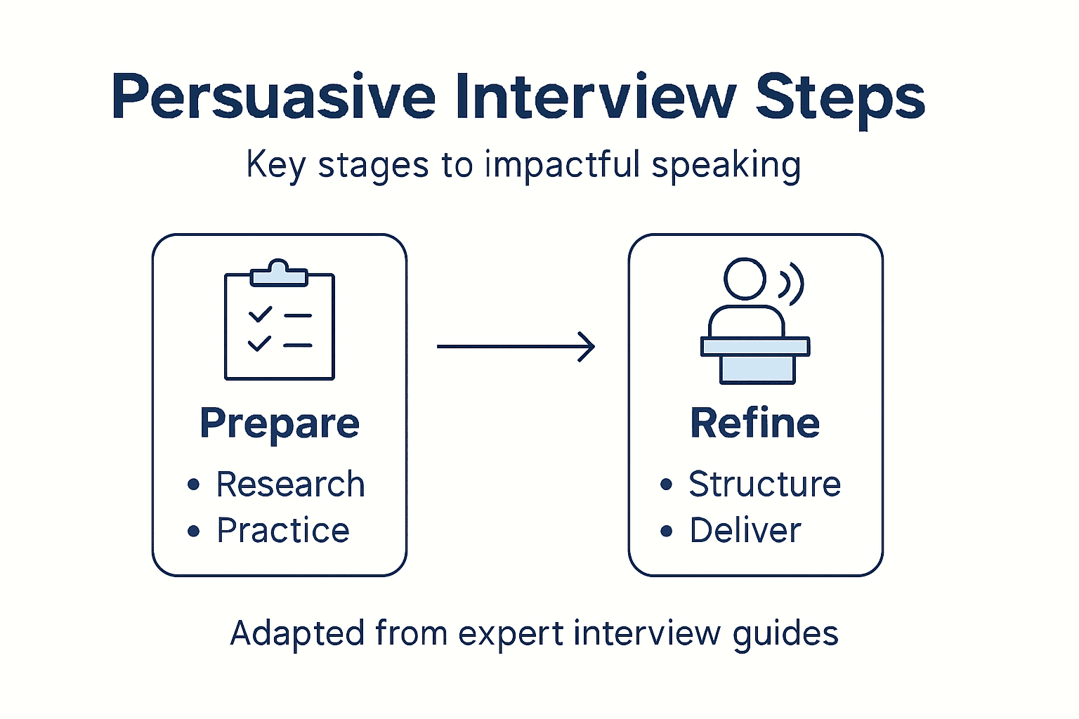 Infographic of persuasive interview steps overview