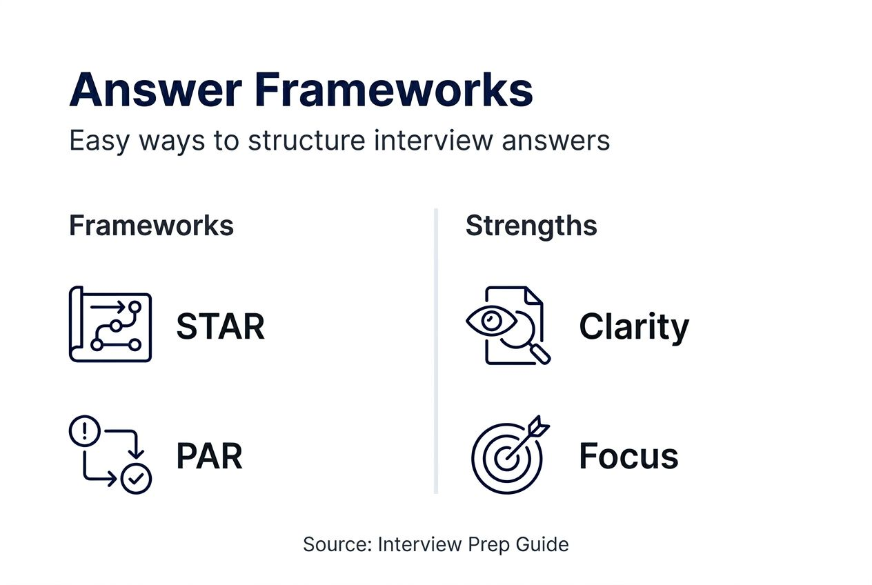 Infographic illustrating common interview answer frameworks