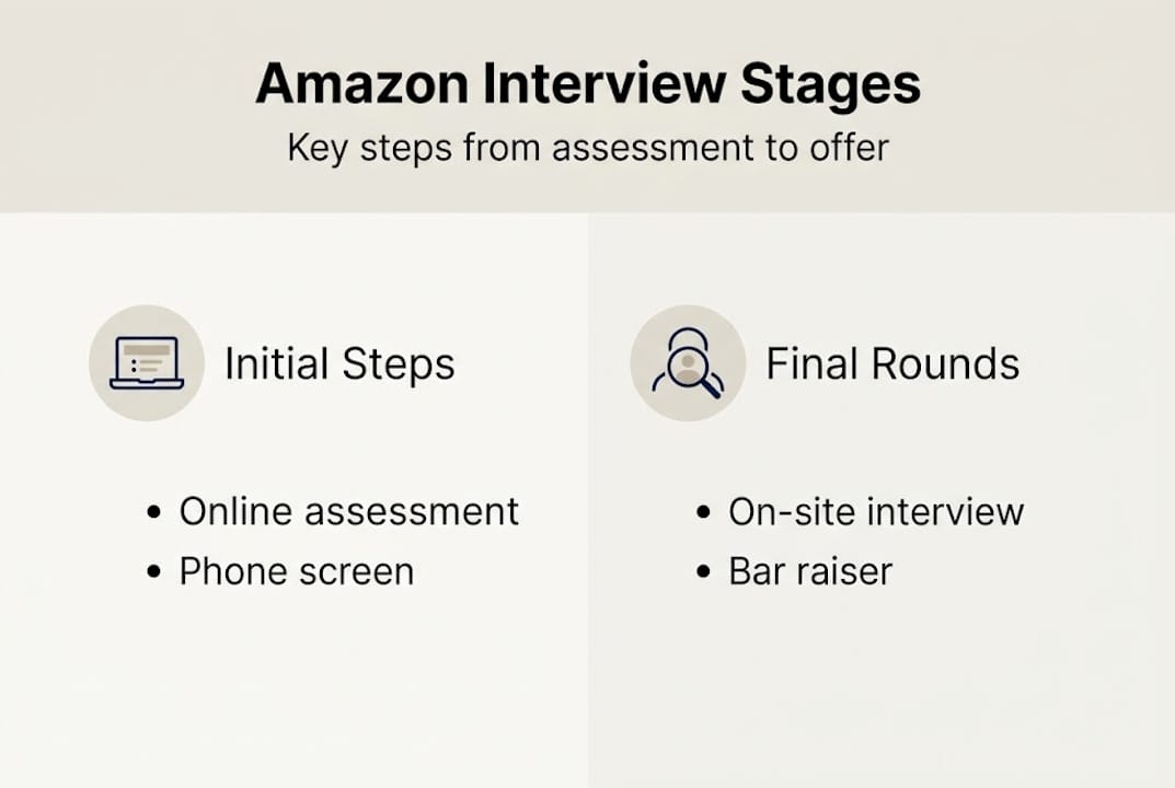 Infographic of Amazon interview process stages
