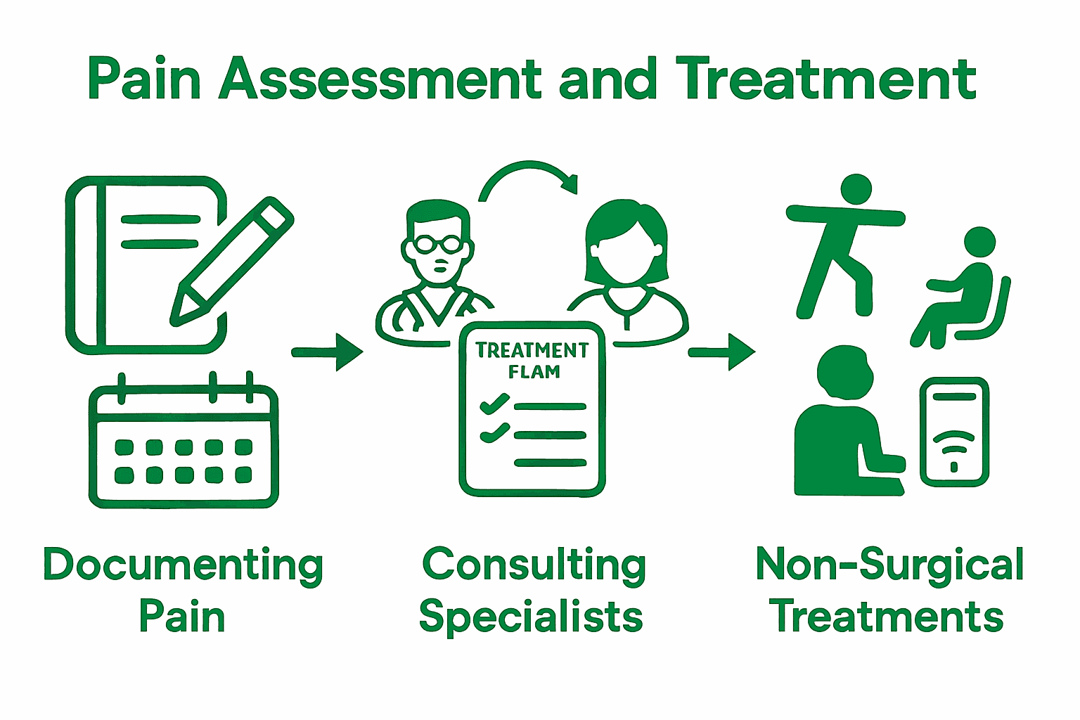 Infographic comparing three non-surgical chronic pain management steps