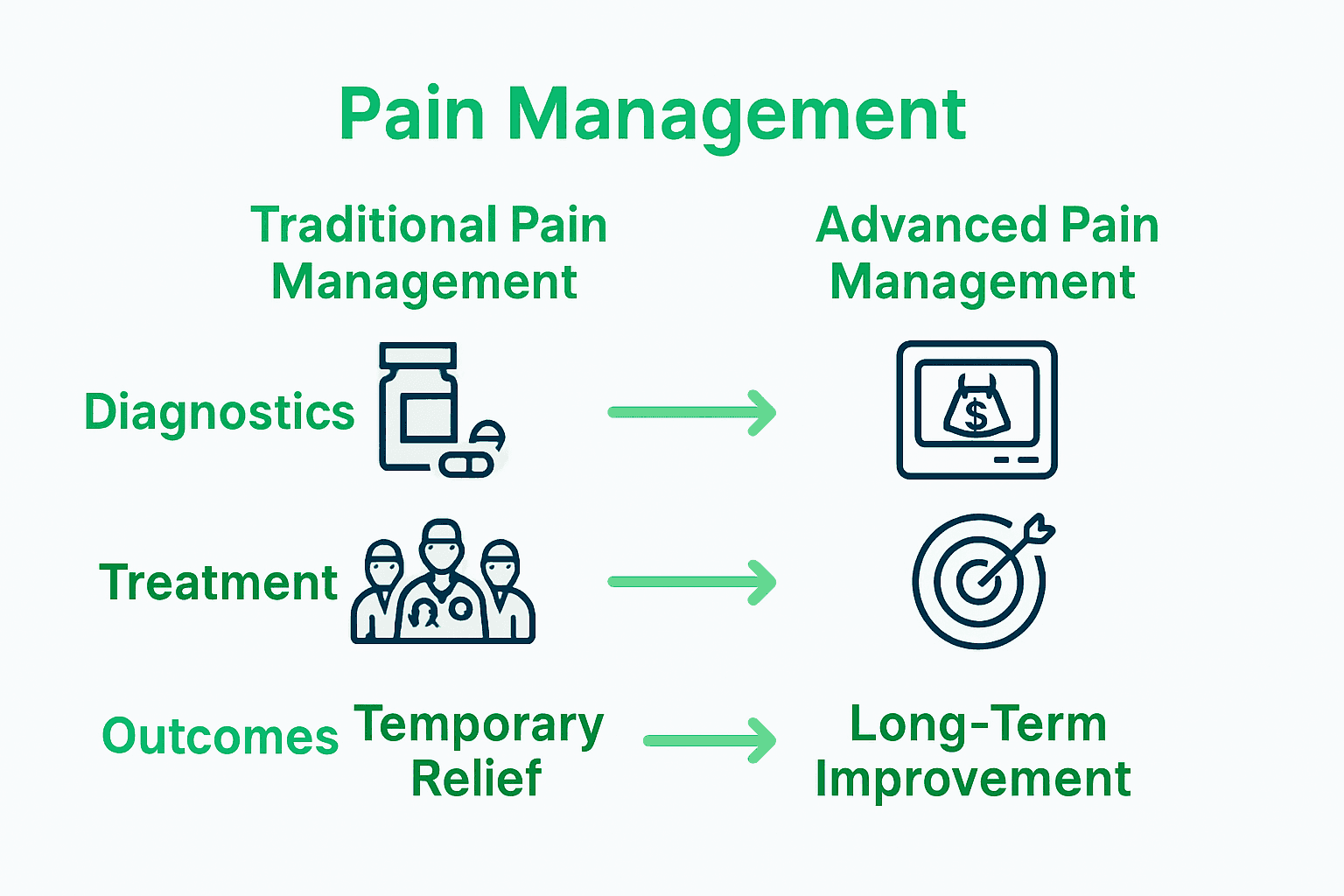 Comparison infographic: traditional versus advanced pain management