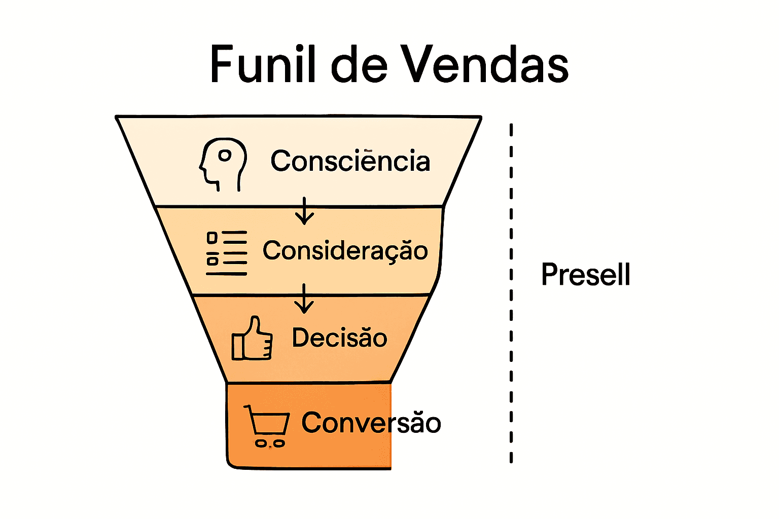 Funil de vendas com etapas e pontos de presell destacados