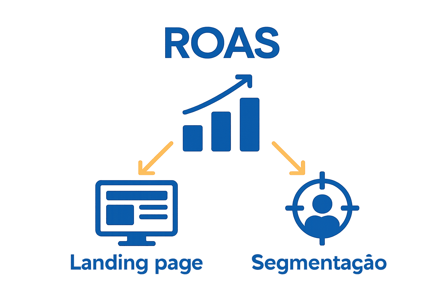 Infográfico mostrando cálculo do ROAS e fatores influenciadores
