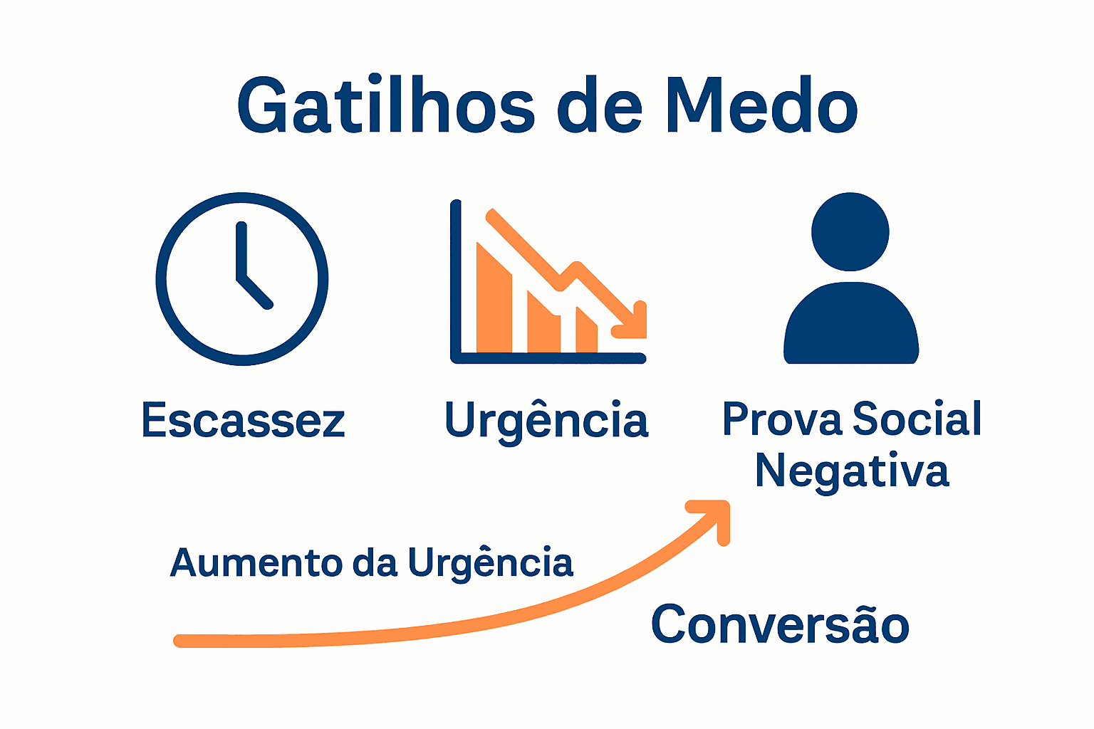 Infográfico comparativo: escassez, urgência e prova social negativa