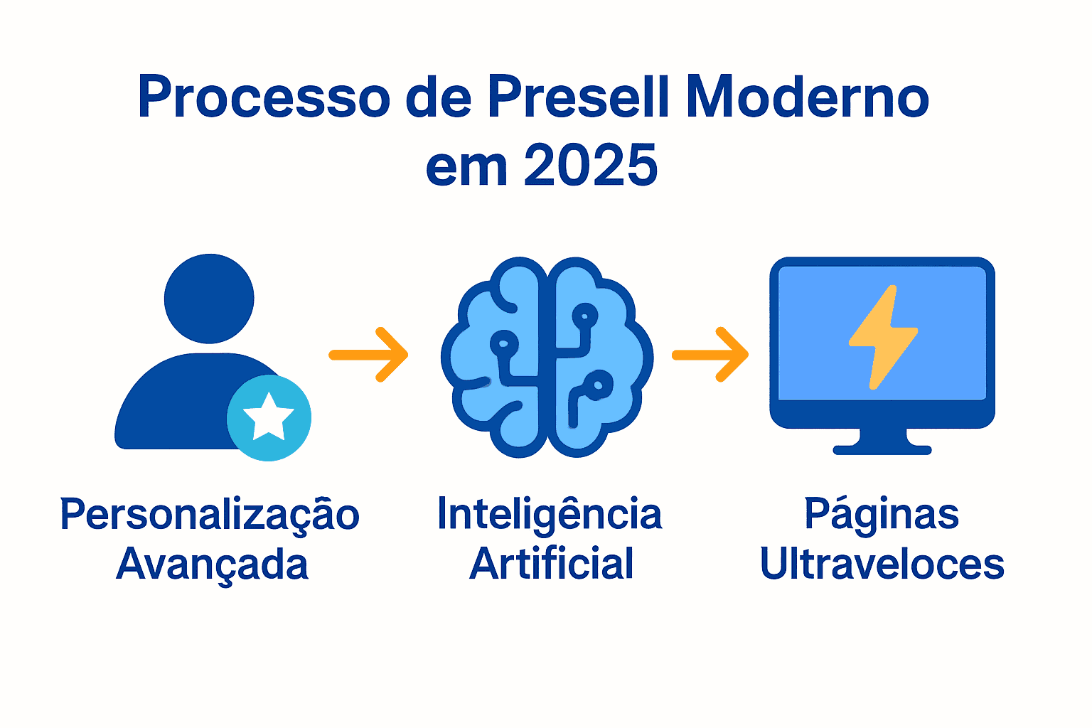 Infográfico mostra personalização, IA e velocidade em presell.