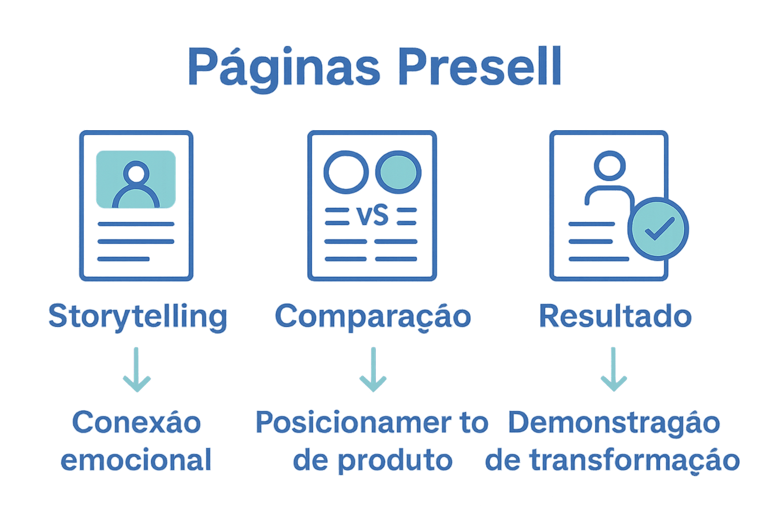 Infográfico comparando tipos de páginas presell