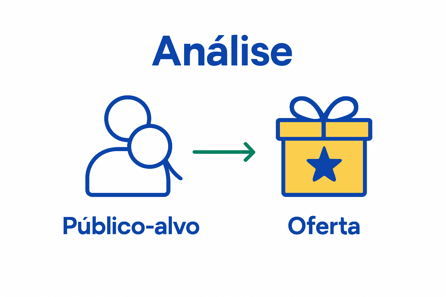 Fluxo de análise de público e oferta para presell