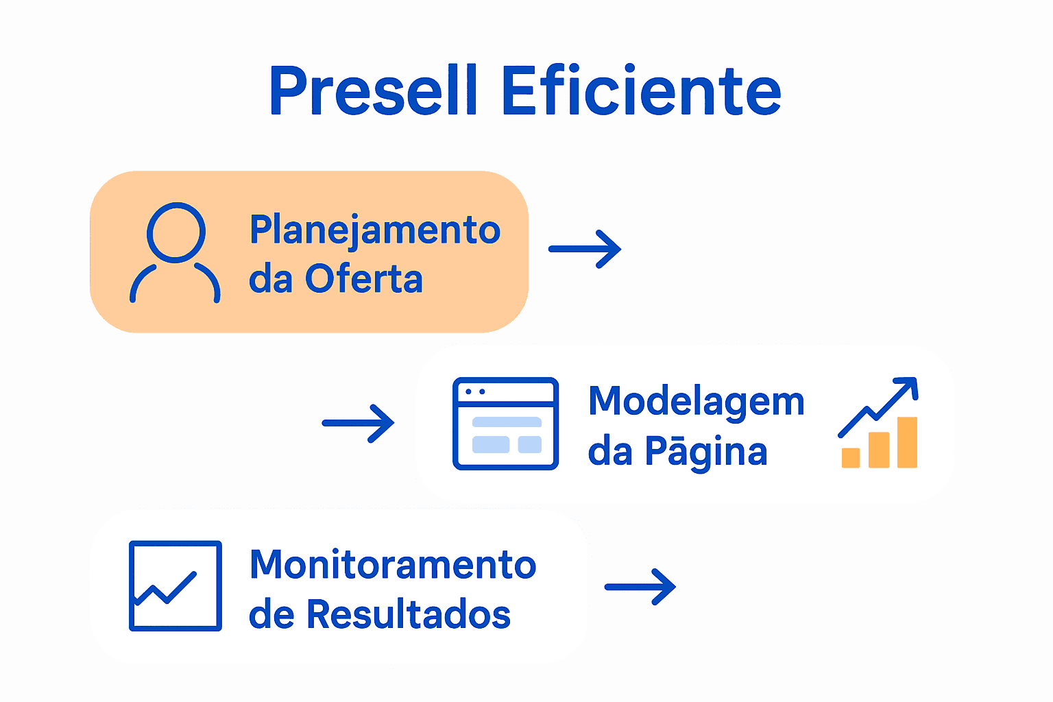 Infográfico do processo eficiente de presell online