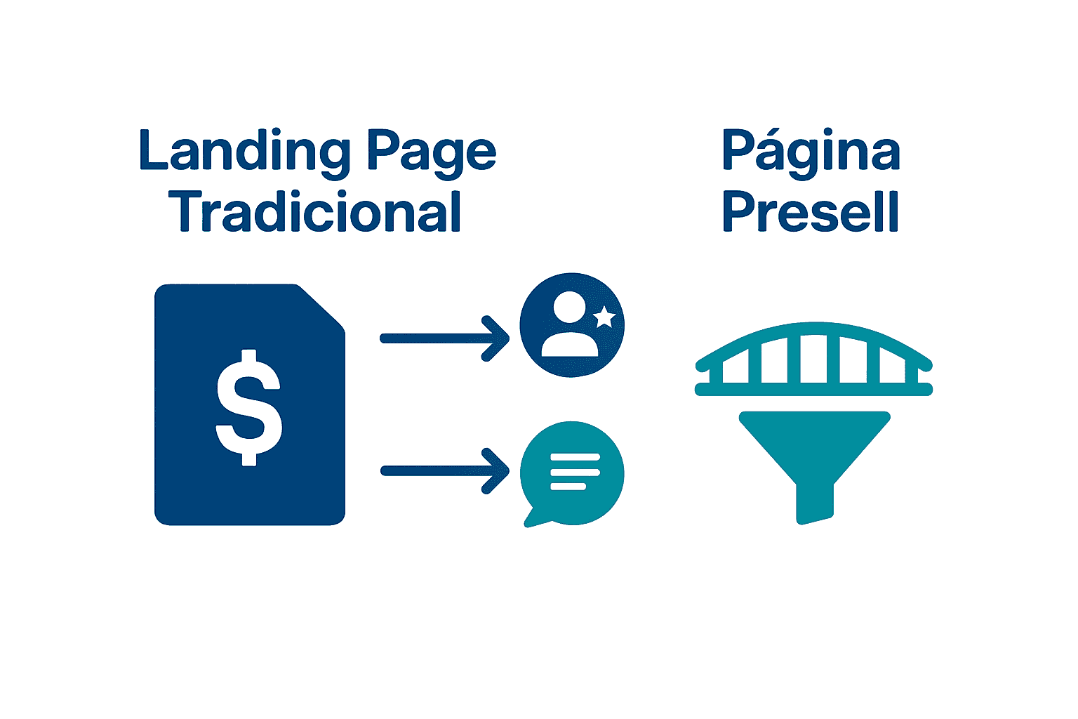 Infográfico comparando landing page tradicional e página presell.
