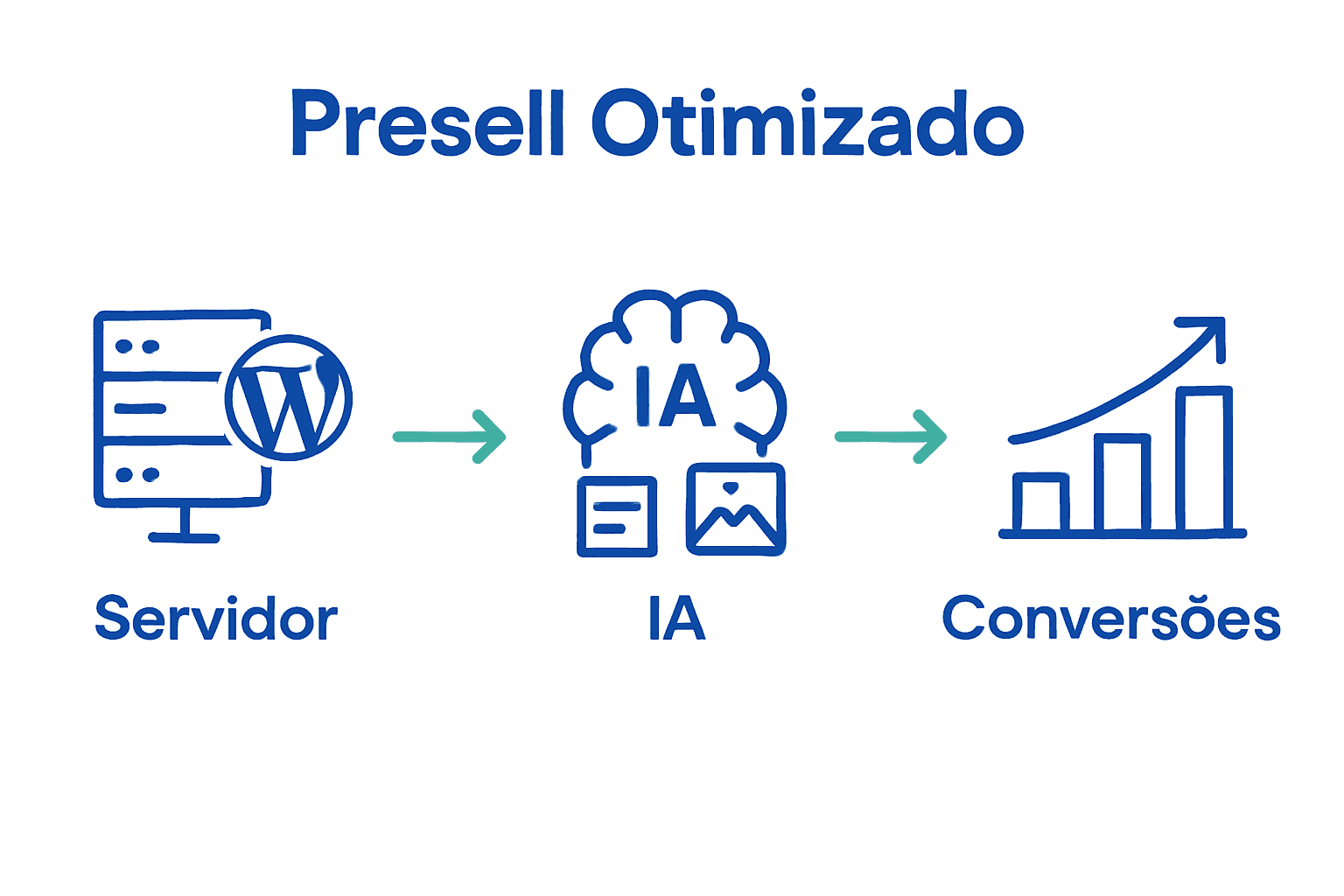 Fluxograma simples com processo de presell otimizado com IA
