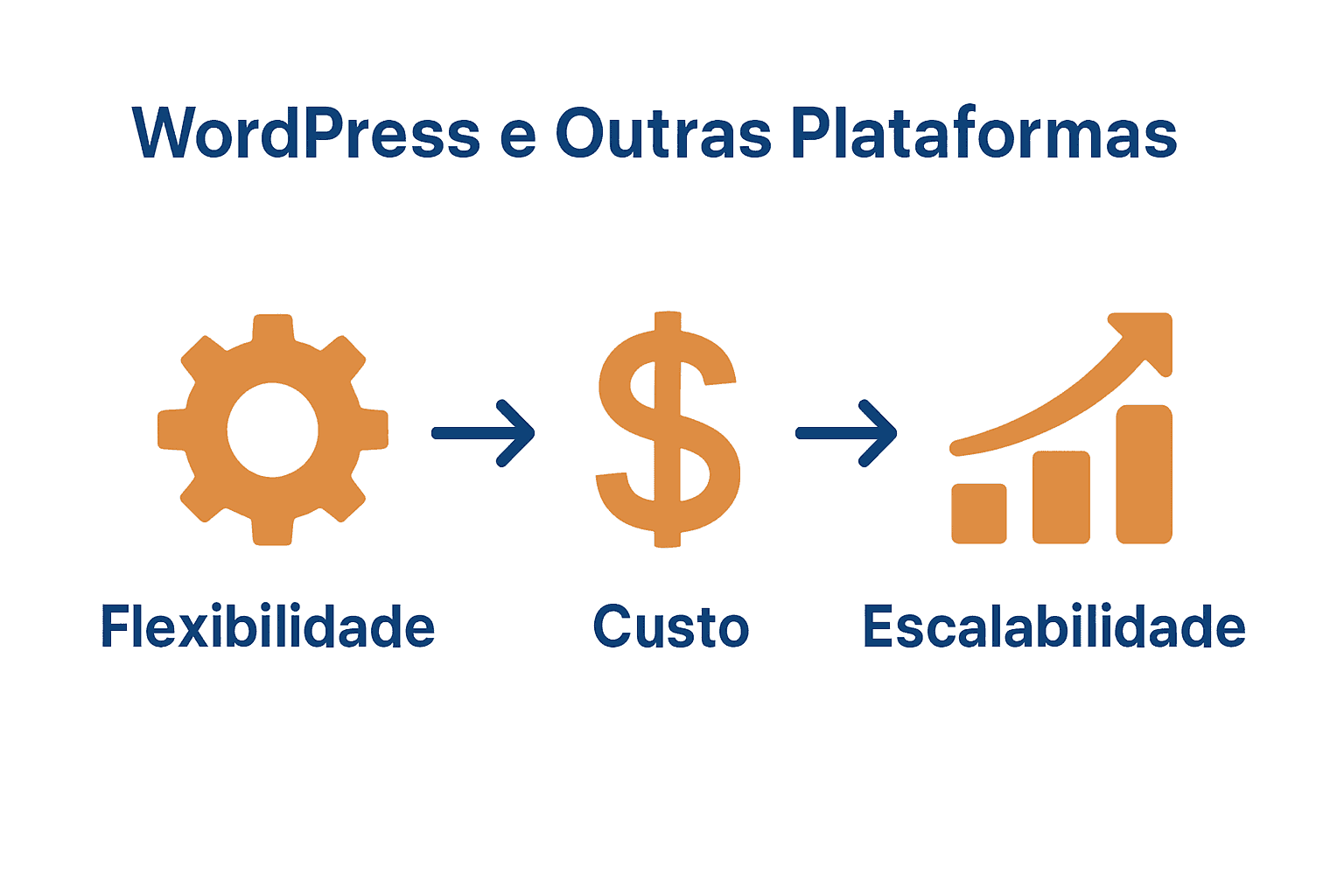 Infográfico comparando WordPress com outras plataformas