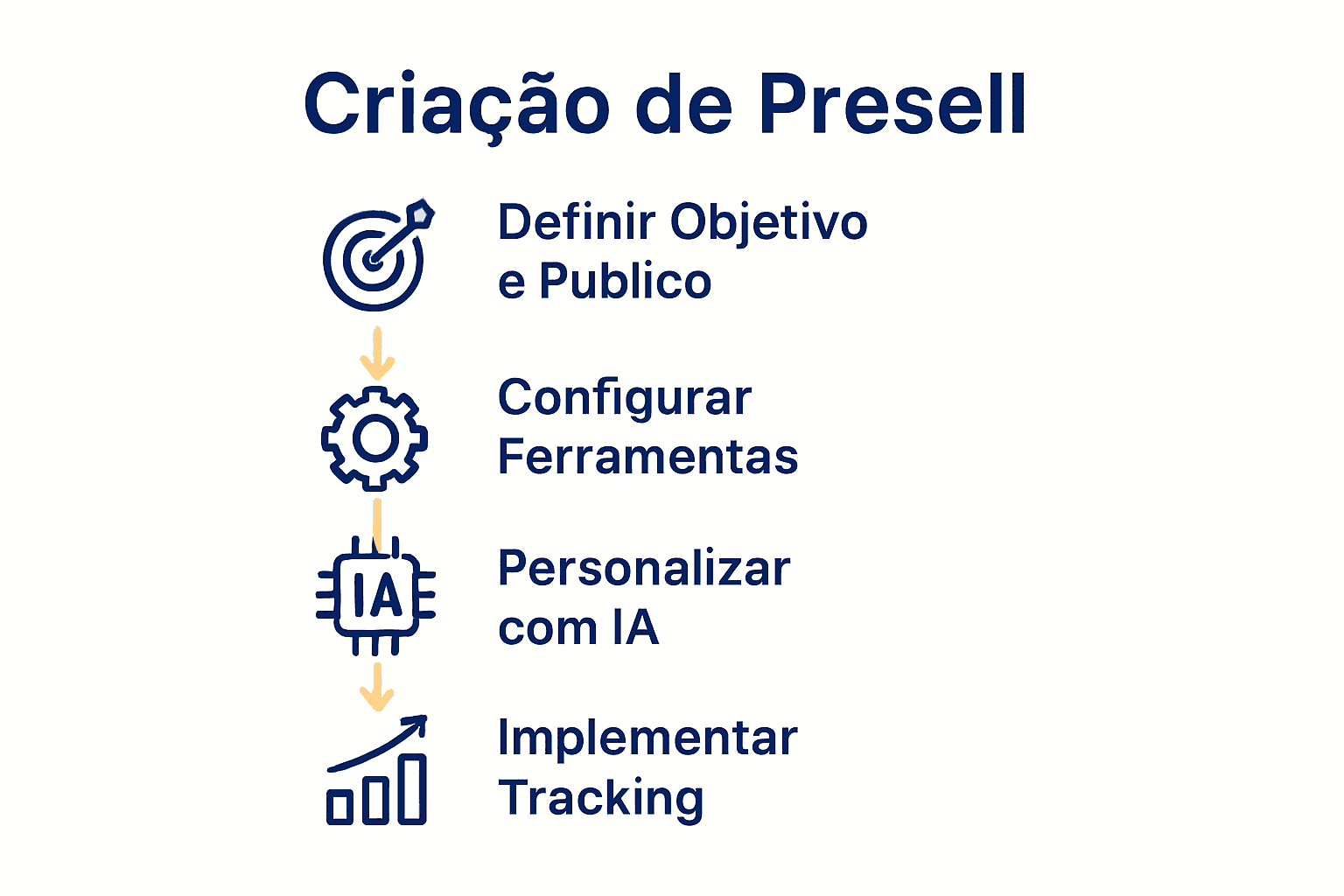 Fluxograma dos 5 passos para criar presell de afiliados