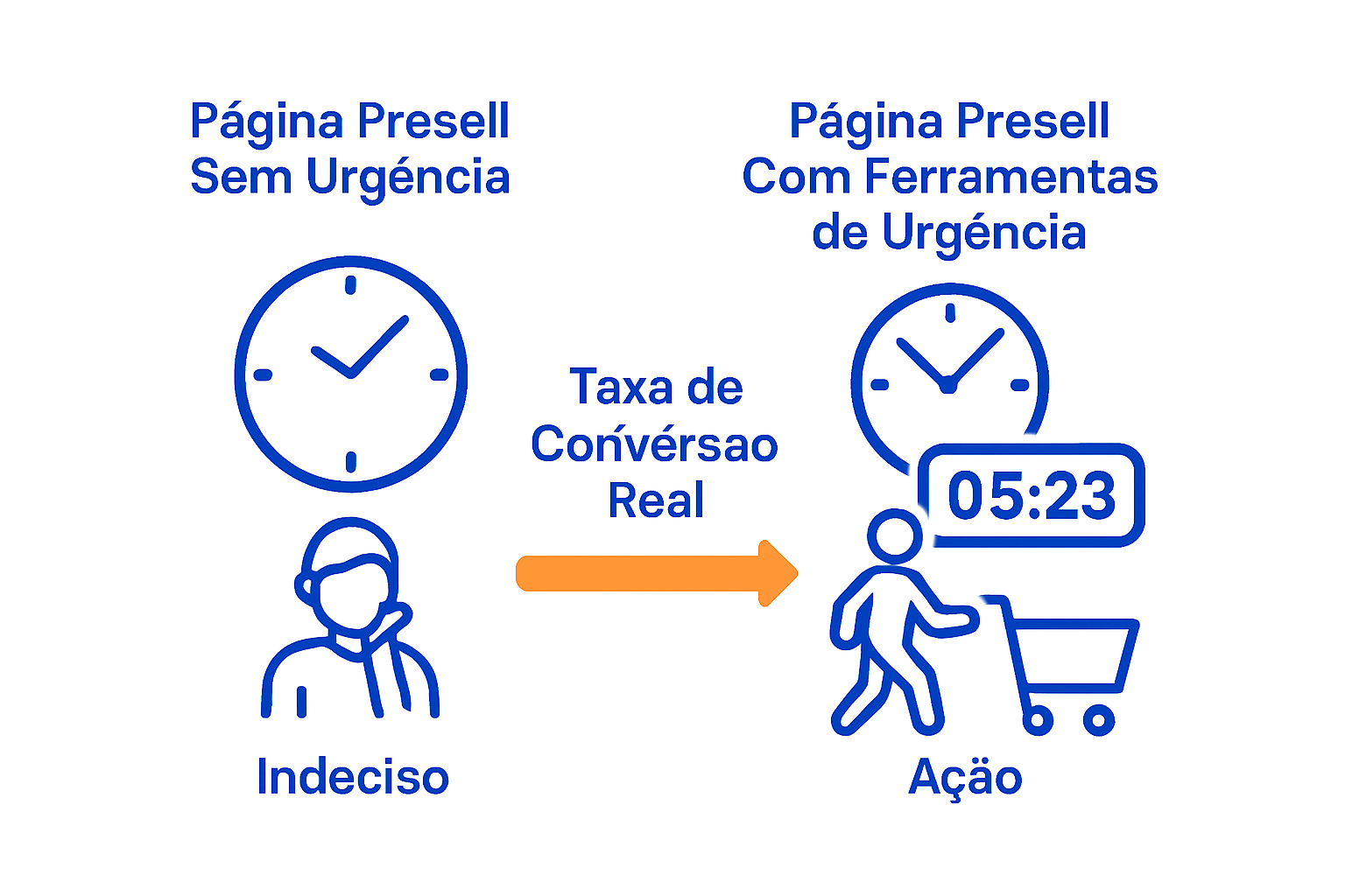 Comparação visual do impacto da urgência em conversões presell
