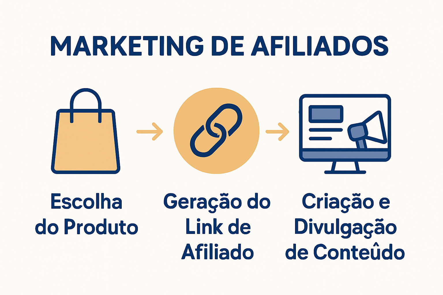 Infográfico com etapas do marketing de afiliados digital.