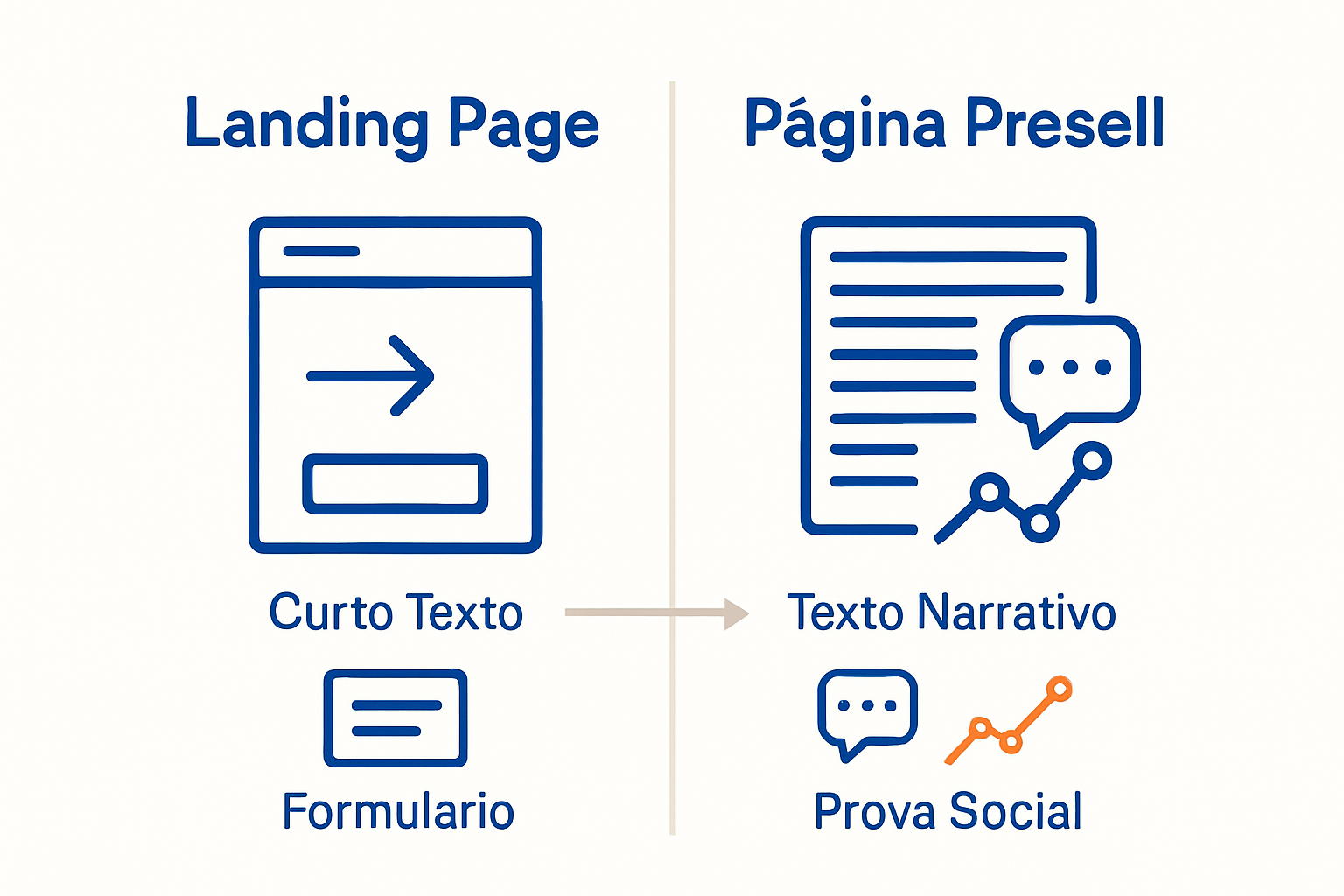 Comparação visual entre landing page e página presell usando ícones e setas para funções e estrutura.