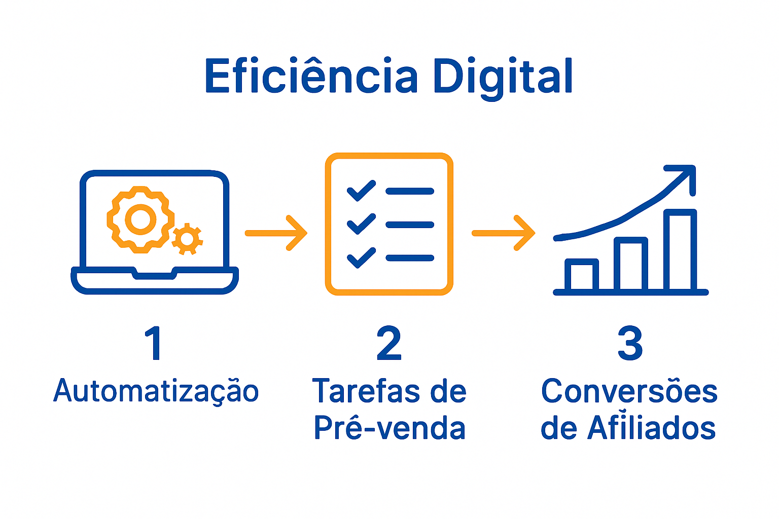 Infographic of automated pre-sale process steps