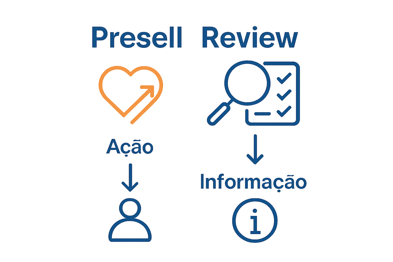 Infographic comparing presell and review features visually