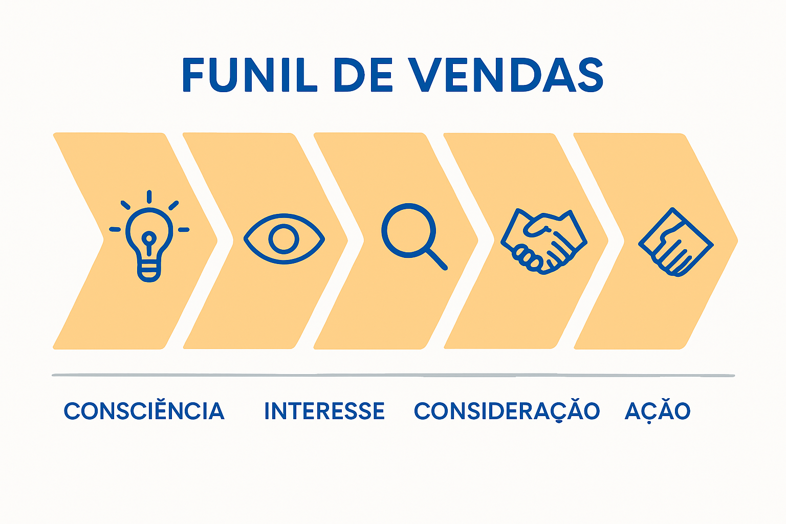 Infográfico das cinco etapas do funil de vendas