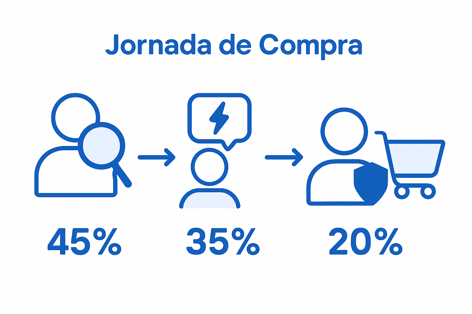 Infográfico com perfis de usuários na jornada