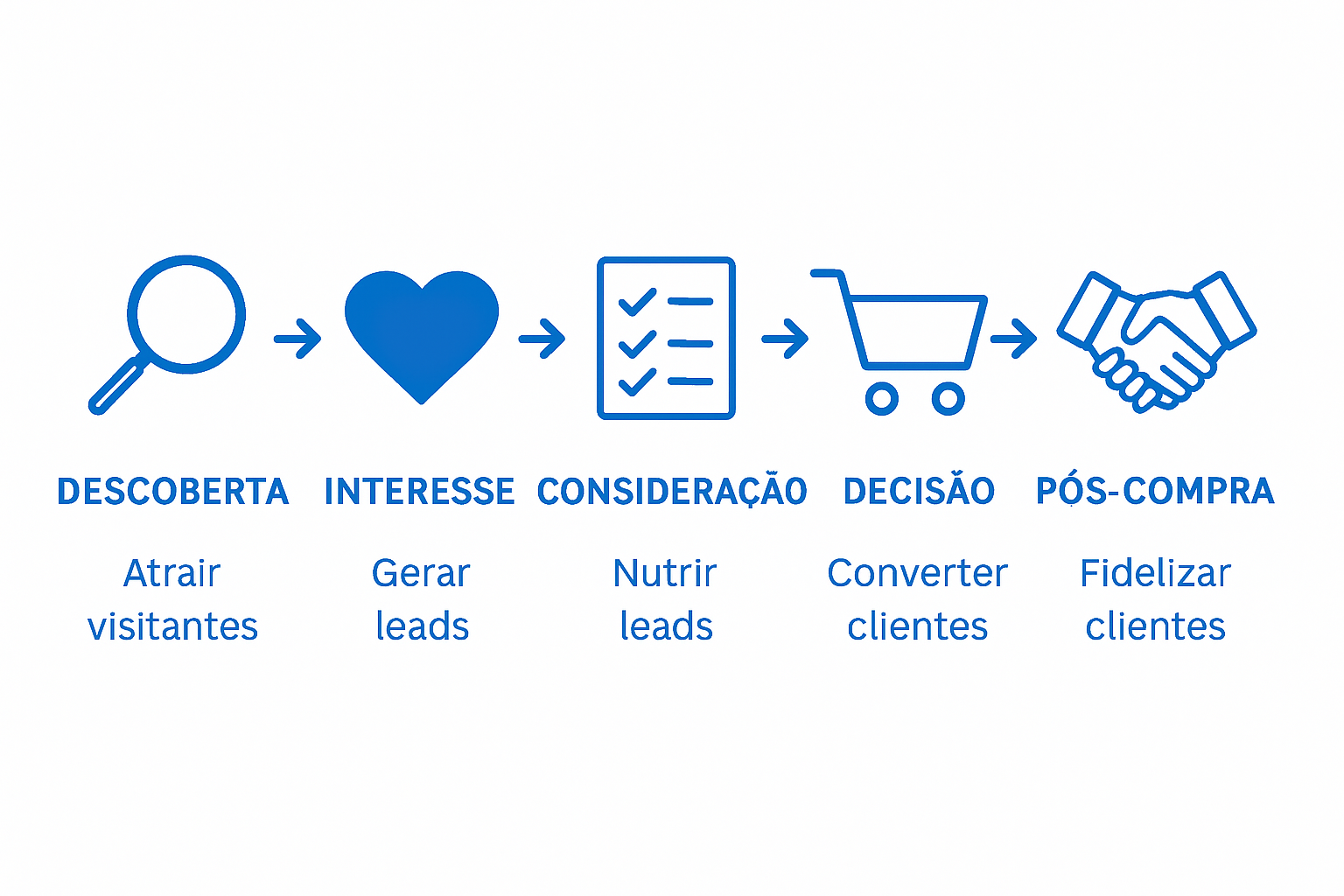 Customer journey stages infographic