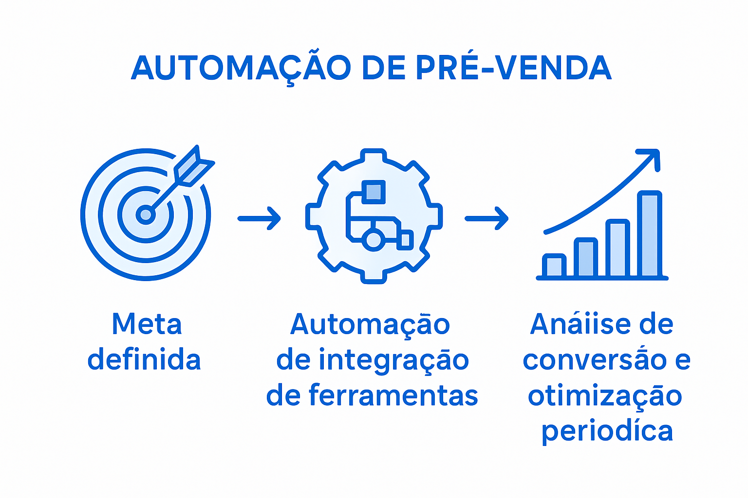 Etapas do processo automatizado de pré-venda