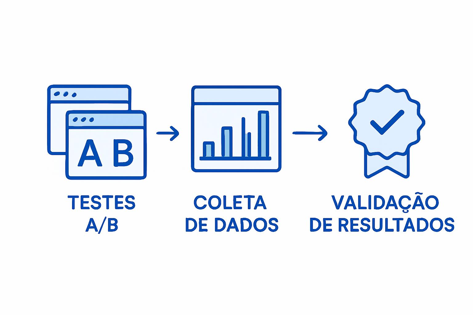 Infográfico: passos para testar e validar