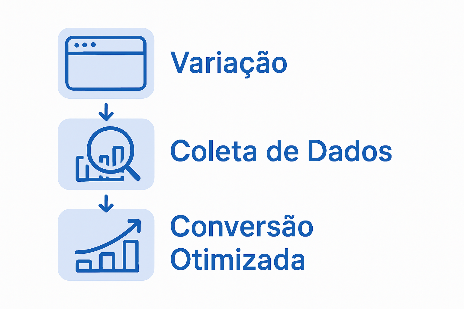 Infográfico com as etapas do processo de conversão em uma página de teste