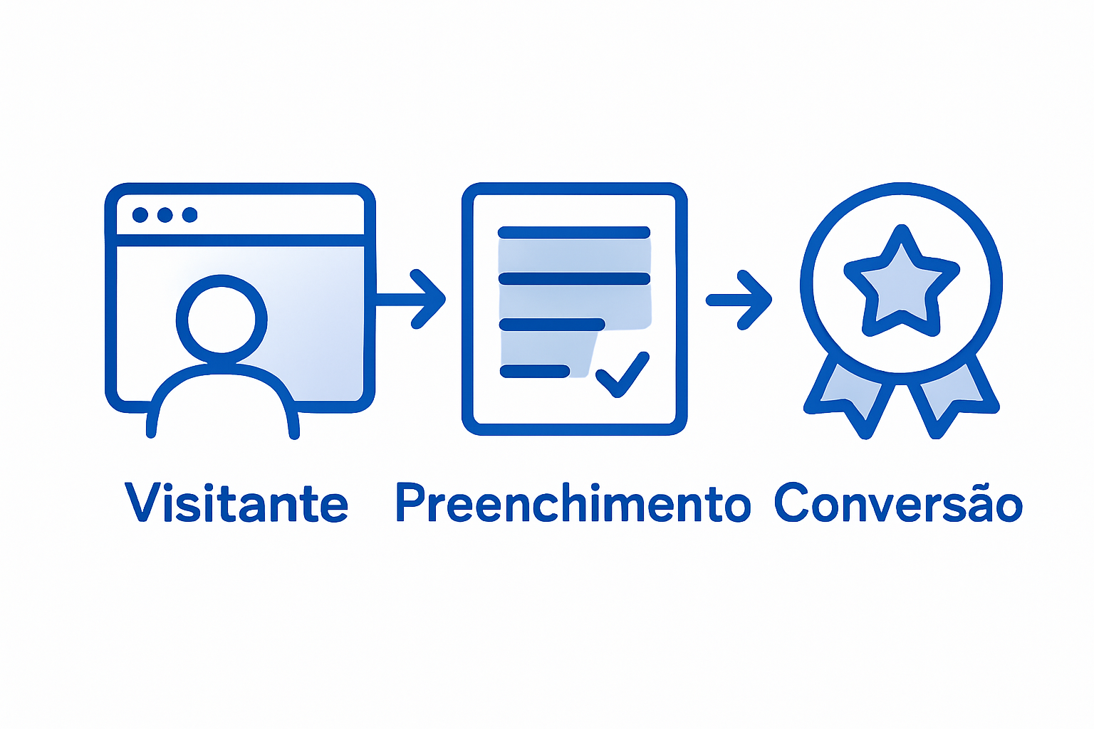 Infográfico com as etapas para aumentar a conversão em landing pages