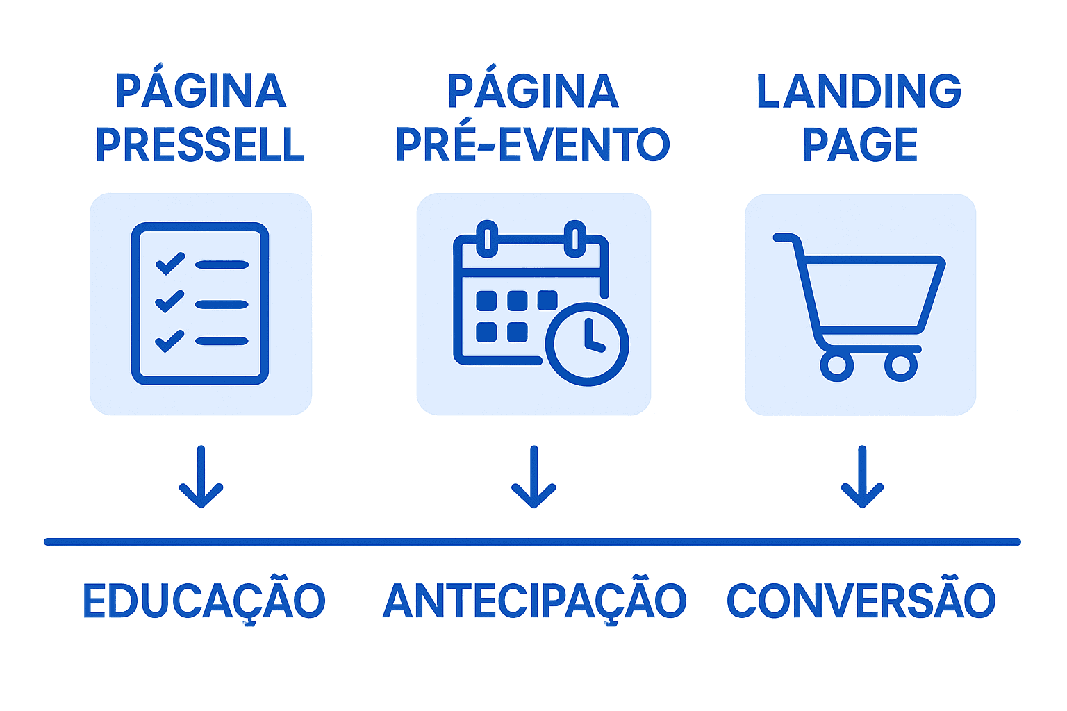 Infográfico comparando diferentes tipos de páginas para divulgação de eventos