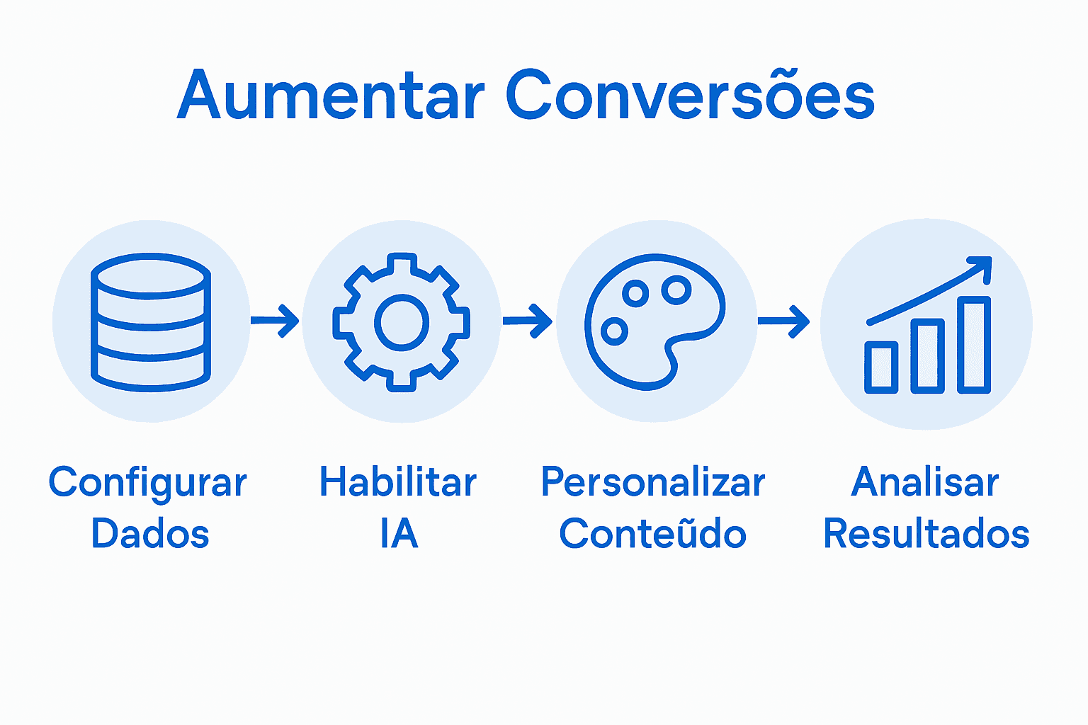 Infográfico ilustrando como a inteligência artificial pode ajudar a aumentar as conversões em sites