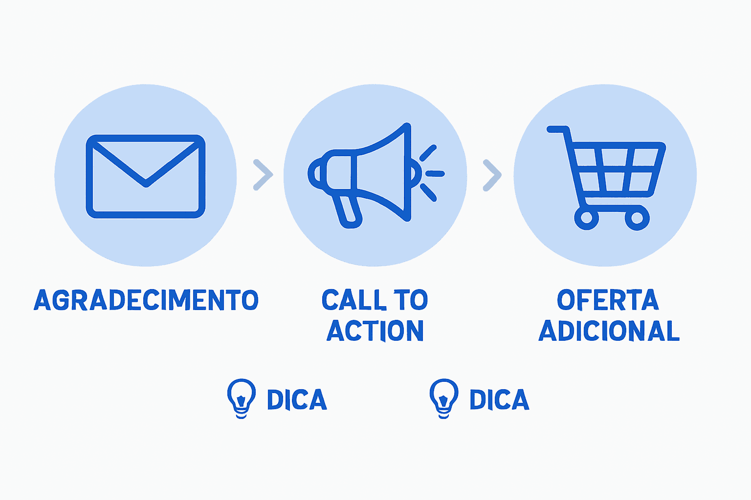 Infográfico com os principais itens que não podem faltar em uma página de agradecimento
