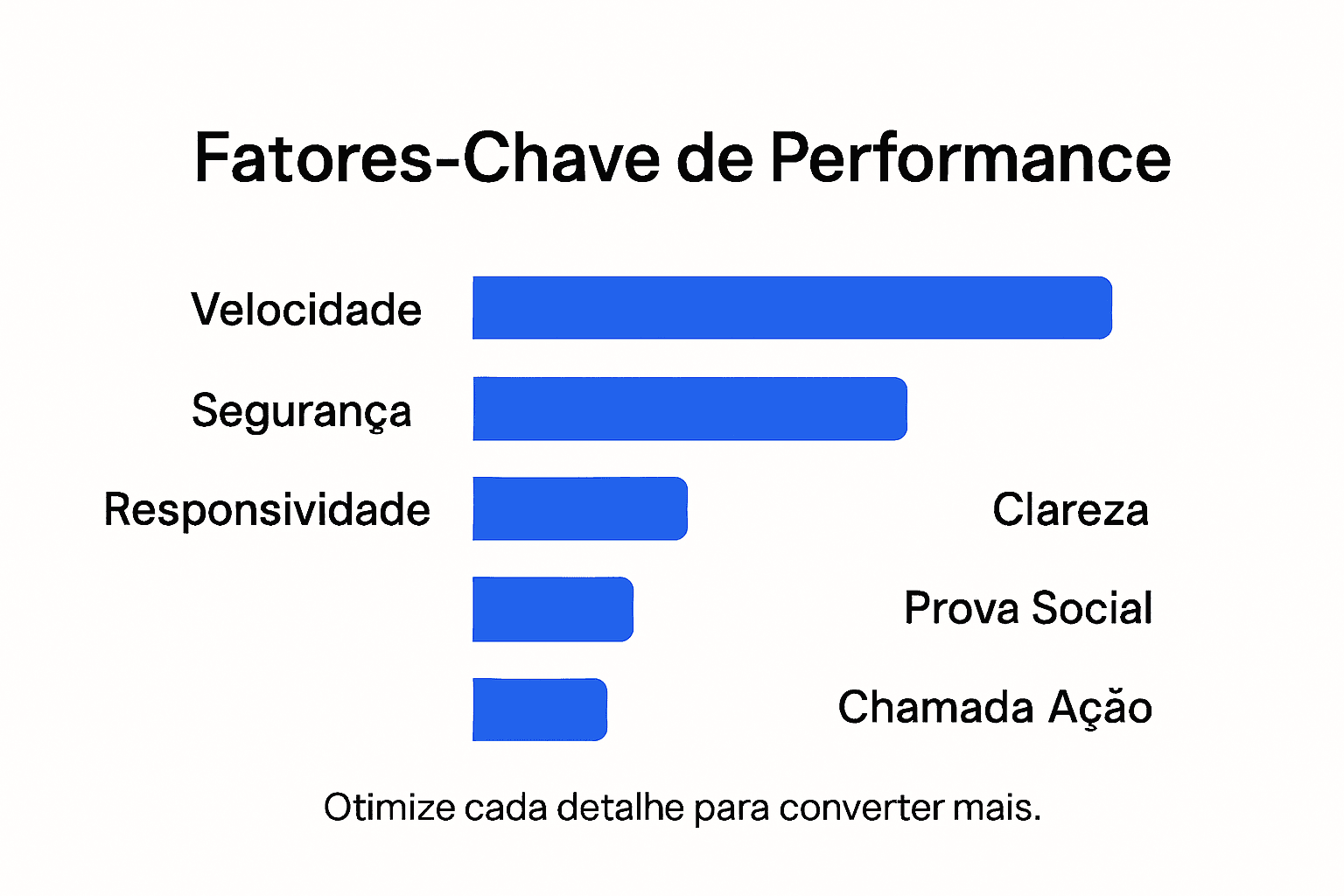 Infográfico: principais fatores que impactam o desempenho das suas páginas