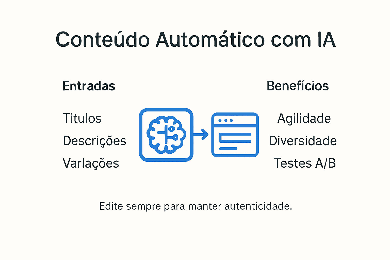 Infográfico: como automatizar a criação de conteúdo para presell