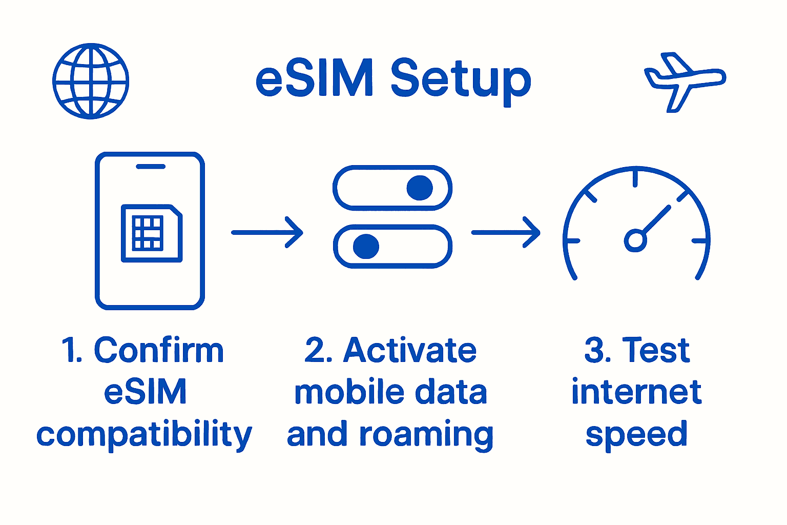 Infographic showing steps to troubleshoot mobile data for travel: confirm eSIM compatibility, activate roaming, test speed.